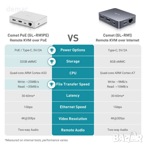 GL.iNet Comet PoE (GL-RM1PE) Дистанционно KVM управление през интернет, снимка 6 - Кабели и адаптери - 52074186