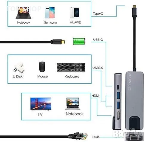 GECENinov USB Type C Hub,USB C към HDMI Ethernet адаптер,Type C 5 в 1 поддържа Gigabit Ethernet RJ45, снимка 7 - Друга електроника - 48763572