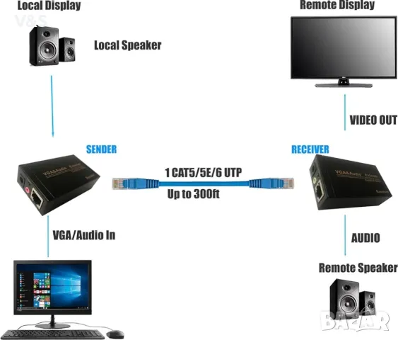  АКТИВЕН ЕКСТЕНДЕР ПО LAN ДО 100 МЕТРА 1080P,VGA-100 , снимка 7 - Други - 48910200