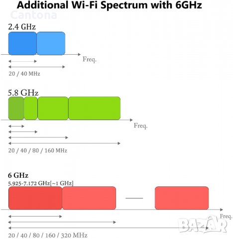 AX5400 Mbps Ubit AX210 WiFi 6E PCIe 802.11ax Tri-Band 6G/5.8G/2.4GHz, Bluetooth 5.2, снимка 9 - Мрежови адаптери - 36939567