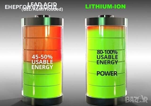 Промо! Lifepo4 24v 2.45kwh Акумулатор 100ач + 250A BMS + WiFi или Bluetoth , снимка 2 - Аксесоари и консумативи - 36857699