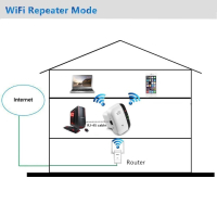 WiFi Range Extender,безжичен интернет усилвател до 150м/Ethernet порт/300Mbps/1 бутон/RJ45, снимка 14 - Мрежови адаптери - 44935486