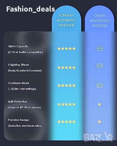 Нов Безводен дифузор за етерично масло 𝟭𝟬𝟬𝗺𝗹 Ароматичен на батерии, 3 нива на мъгла, снимка 3 - Други стоки за дома - 42500896