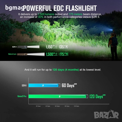 Olight Baton 3 Pro-LED фенер,1500 лумена,Desert Tan, снимка 4 - Къмпинг осветление - 52124699