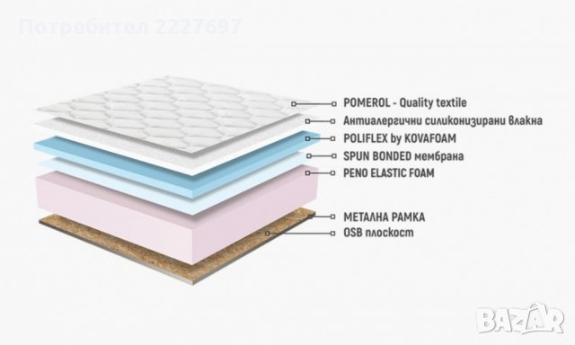 Матрак Каспия полифлекс -82/190 -10% само за 302 лева, снимка 2 - Матраци - 31923374