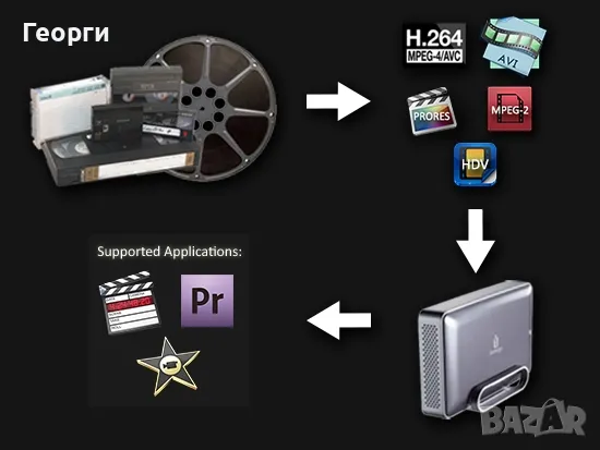 Прехвърлям  VHS mini VHS SVHS Video HI-8 Mini DV на DVD или AVI  / Флашка , Мобилен хард диск .  