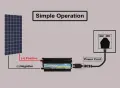 SOLINBA мрежов инвертор 500W, соларен инвертор с чиста синусоида DC11v-28v към AC190-260v, снимка 5