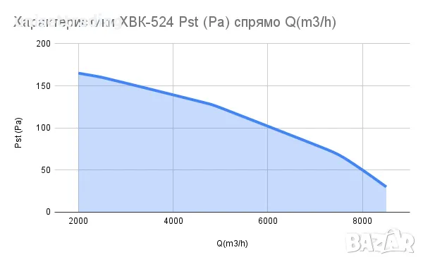 Осов вентилатор 8000 m3/h за канален монтаж, снимка 11 - Други машини и части - 39333800