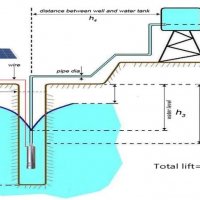 Потопяема сондажна соларна водна помпа 12V 360л/час 24V 3000л/час, снимка 15 - Напояване - 34594687