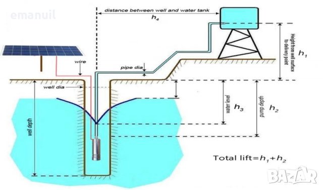 Потопяема сондажна соларна водна помпа 12V 360л/час 24V 3000л/час, снимка 15 - Напояване - 34594687