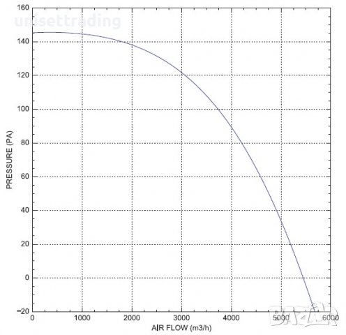 Осов вентилатор ф450, 5600 m3/h, снимка 6 - Други машини и части - 37801732