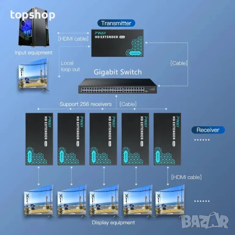 PWAY HDMI удължител 60м с IR/POC функция през Cat5e/6/7 1080P@60Hz,Full HD/3D,Loop Out,EDID, снимка 3 - Кабели и адаптери - 50511303