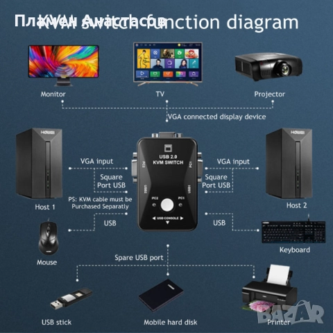 2-портов VGA USB KVM превключвател – управлявайте два компютъра с един монитор и периферия, снимка 3 - Други - 52974096