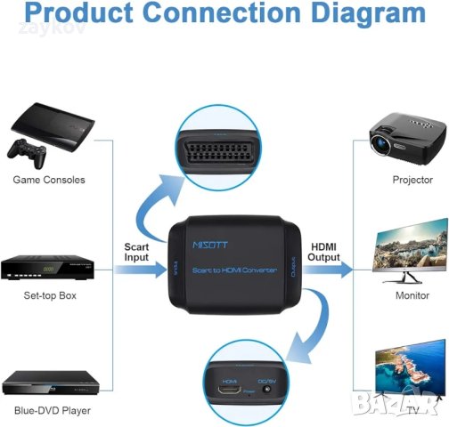 Scart към HDMI адаптер, Scart към HDMI конвертор, Scart вход HDMI изходен конвертор, снимка 7 - Друга електроника - 44243115