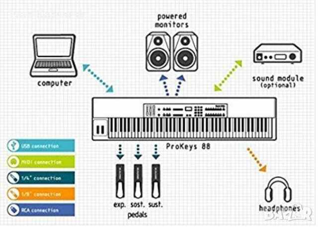 Стейдж пиано  M-Audio ProKeys 88, снимка 3 - Пиана - 40632561