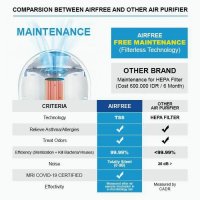 Пречиствател на въздуха ново поколение AIRFREE P60/P80 на половин цена, снимка 2 - Овлажнители и пречистватели за въздух - 37890457