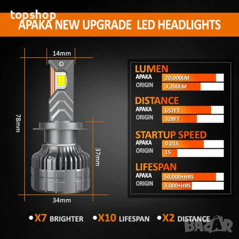 Нови запечатани в целофан Комплект 2бр. Мощни LED Крушки H7 APAKA – 220W, 20000LM, Canbus , снимка 2 - Аксесоари и консумативи - 54270008