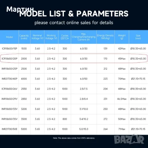 Батерия EVE 20P 18650 2000mah 30А ВИНТОВЕРТ, снимка 5 - Друга електроника - 50132269