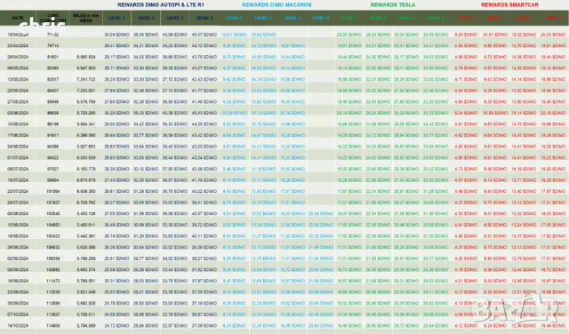 DIMO Macaron крипто копач за OBD2 на кола, снимка 6 - Аксесоари и консумативи - 47666710