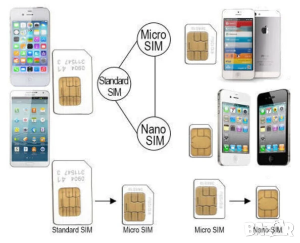 Kомбинирани Двуразмерни РЕЗАЧКИ за Стандартни СИМ Карти към МИКРО и НАНО Перфоратори с Шаблон БАРТЕР, снимка 6 - Резервни части за телефони - 50785852