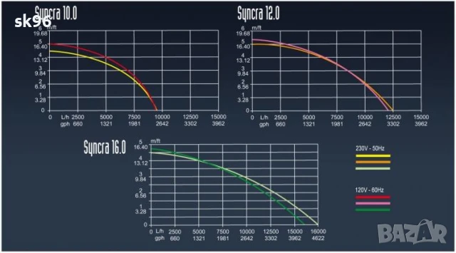 Водна помпа за водопади и филтри Модел Eko Power 14.0, снимка 2 - Оборудване за аквариуми - 50292303