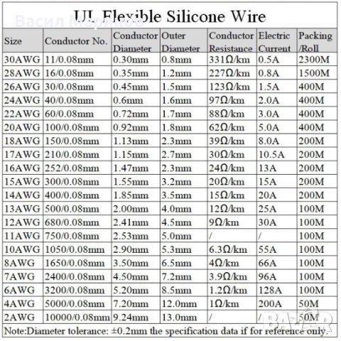 Продавам гъвкав силиконов кабел различни диаметри AWG 12 / 14 / 16 / 18 / 26 100% мед (калайдисана) , снимка 3 - Друга електроника - 40516725