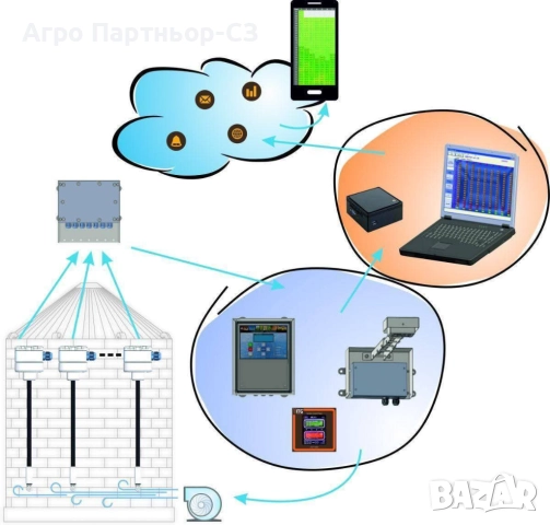 Система за термоконтрол ITG за силози и плоски складове , снимка 2 - Селскостопанска техника - 52634185