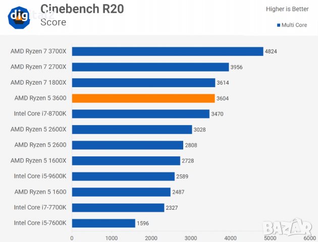 Процесор AMD Ryzen 5 3600x Hexa-Core 3.8GHz AM4 нов BOX 2г гаранция , снимка 3 - Процесори - 32057443