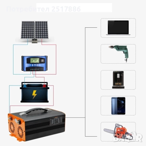 Инвертор с чиста синусоида 9 kW (9000W) 12V - 220V 50Hz, снимка 3 - Друга електроника - 52273552