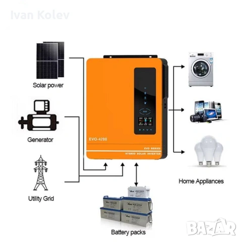 Хибриден Соларен Инвертор ANERN Модел AN-SCI-EVO-4200, Мощност 4.2kW (4200W), снимка 2 - Друга електроника - 54109800