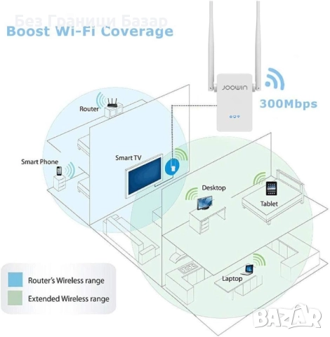Нов разширител WiFi Extender 300Mbps с 5dBi антени и Ethernet порт за смарт дом интернет обхват, снимка 6 - Друга електроника - 52379968