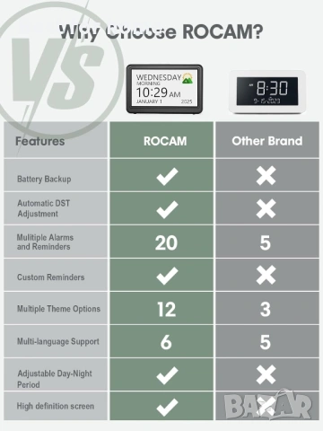 ROCAM часовник за деменция за възрастни хора, голям дисплей, дигитален календар, снимка 9 - Други - 54090780
