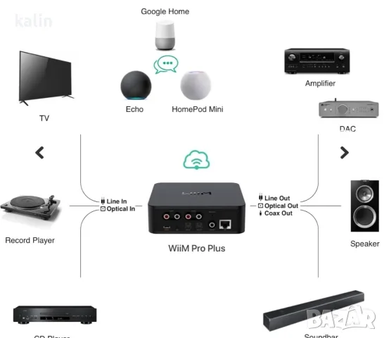 wiim pro plus wi fi музикален стриймър, снимка 4 - Аудиосистеми - 56203569