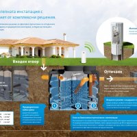 Автономна Био-Пречиствателна Станция за Къщи и Селища- Цяла България!, снимка 3 - Други - 36599810