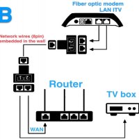 2 броя мрежов LAN сплитер, RJ45 удвоител, снимка 4 - Мрежови адаптери - 33916017