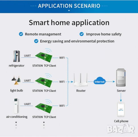 E103-W05A WI-FI Digital Transmission Module, снимка 7 - Друга електроника - 35158177
