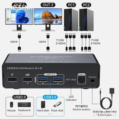 VEDINDUST KVM суич 2 монитора 2 компютъра 4K60HZ HDMI, 4 USB, настолен контролер, снимка 2 - Друга електроника - 49457602