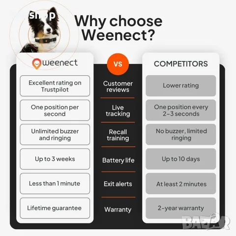 Нов GPS тракер за кучета Weenect XT Pack най-мощния и надежден GPS тракер за кучета на пазара , снимка 9 - За кучета - 55795974