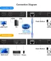 HDMI KVM USB 120M удължител зa предаване през Cat5e/6/7 HD Full HD 1080P60Hz Поддръжка Loop, снимка 7