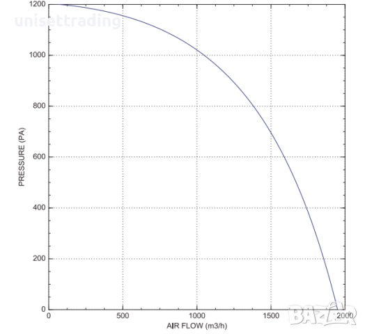 Центробежен вентилатор ф160,  Qmax=1950 m3/h, снимка 17 - Други машини и части - 52403709