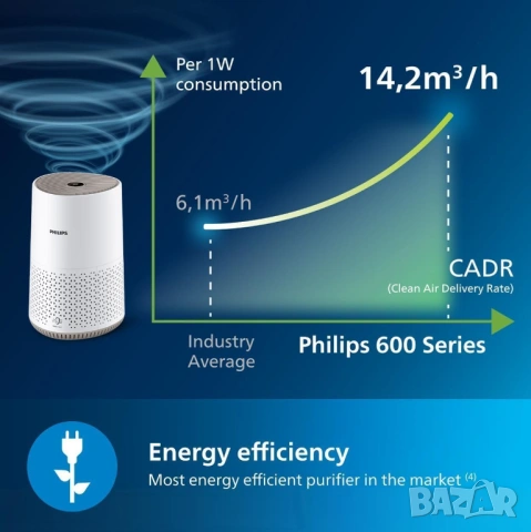 Пречиствател Philips SMART Series 600i AC0650/20 HEPA до 44м² тих WiFi НОВ, снимка 8 - Овлажнители и пречистватели за въздух - 54241146
