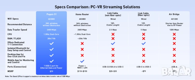 VR WiFi 6 рутер PRISMXR Puppis S1 AX3000 за Meta Quest Air Link - Чисто нов, снимка 13 - Рутери - 54102885