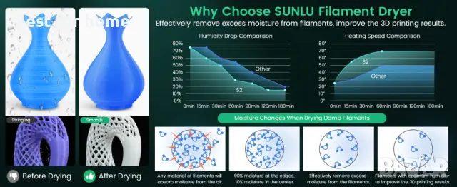 Изсушител за филамент за 3D принтер Sunlu FilaDryer S2, снимка 12 - Принтери, копири, скенери - 48674317