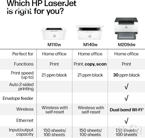 Чисто нов на 70 страници черно-бял лазерен принтер HP LaserJet M110w  , снимка 7 - Принтери, копири, скенери - 56130987