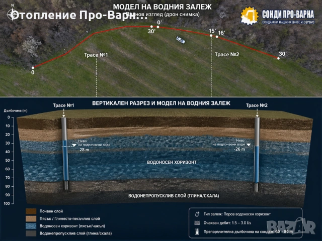 ПРОФЕСИОНАЛНО ГЕОФИЗИЧНО ИЗМЕРВАНЕ (ERT) – 32-КАНАЛЕН ТОМОГРАФ ЗА ВОДА/ ШУМЕН, снимка 9 - Други услуги - 54279067