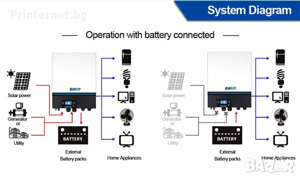 Соларен инвертор Easun Power ISolar 11KW 48Vdc 220V Pure Sine Wave 150A Two MPPT Off Grid ГАРАНЦИЯ! , снимка 4 - Друга електроника - 39683387