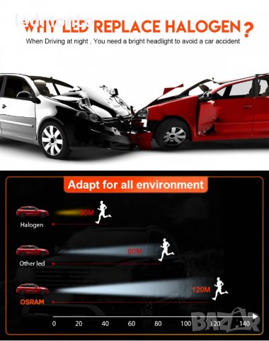 ОРИГИНАЛНИ ЛЕД КРУШКИ OSRAM h7 , h1, h4, hb3, hb4, снимка 8 - Аксесоари и консумативи - 31231651