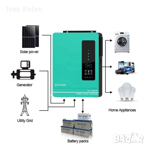 Хибриден Соларен Инвертор ANERN Модел AN-SCI-EVO-6200, Мощност 6.2kW (6200W), снимка 3 - Друга електроника - 54109843